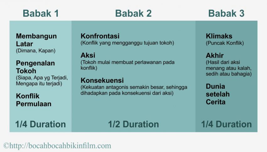 DASAR PENULISAN NASKAH I : PLOT